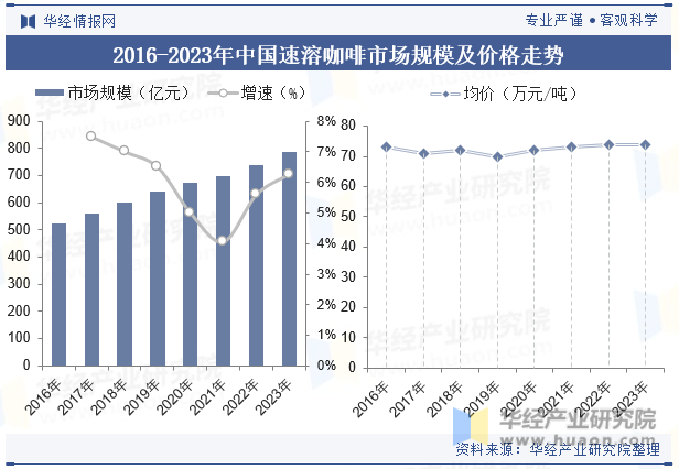 2016-2023年中国速溶咖啡市场规模及价格走势