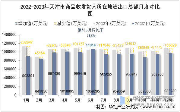 2022-2023年天津市商品收发货人所在地进出口总额月度对比图