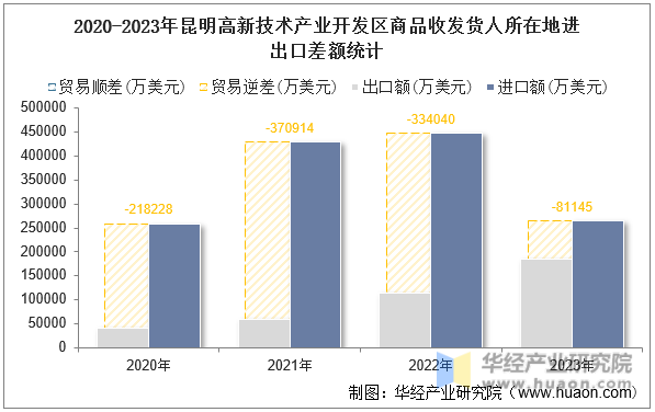 2020-2023年昆明高新技术产业开发区商品收发货人所在地进出口差额统计