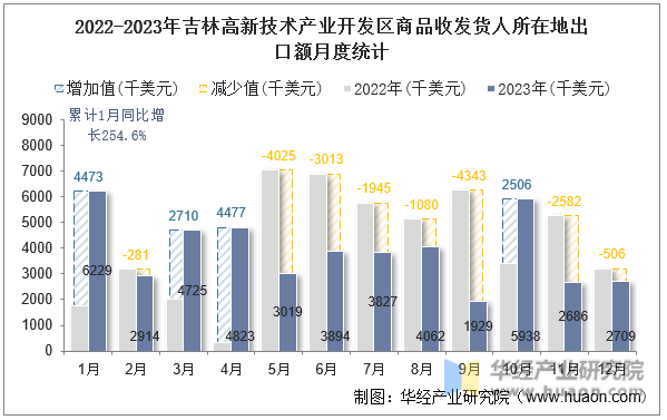 2022-2023年吉林高新技术产业开发区商品收发货人所在地出口额月度统计