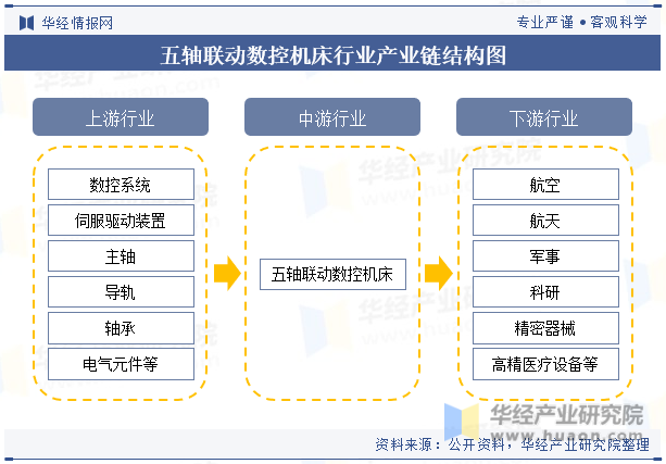 五轴联动数控机床行业产业链结构图