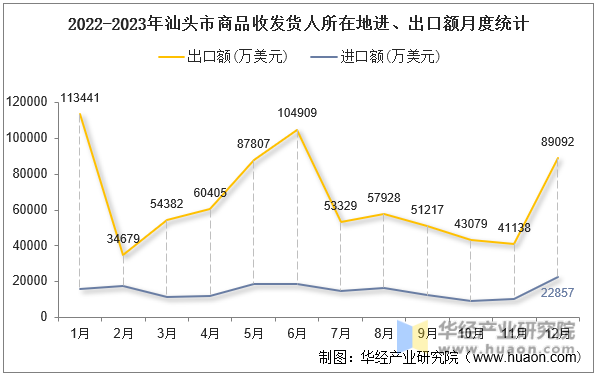 2022-2023年汕头市商品收发货人所在地进、出口额月度统计