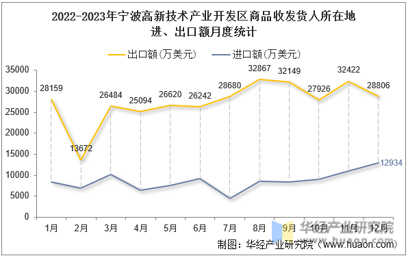 2022-2023年宁波高新技术产业开发区商品收发货人所在地进、出口额月度统计