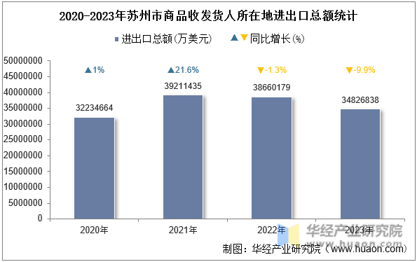 2020-2023年苏州市商品收发货人所在地进出口总额统计