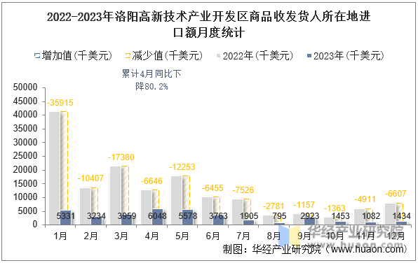 2022-2023年洛阳高新技术产业开发区商品收发货人所在地进口额月度统计