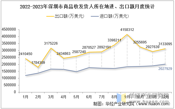 2022-2023年深圳市商品收发货人所在地进、出口额月度统计
