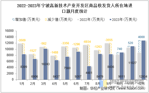 2022-2023年宁波高新技术产业开发区商品收发货人所在地进口额月度统计