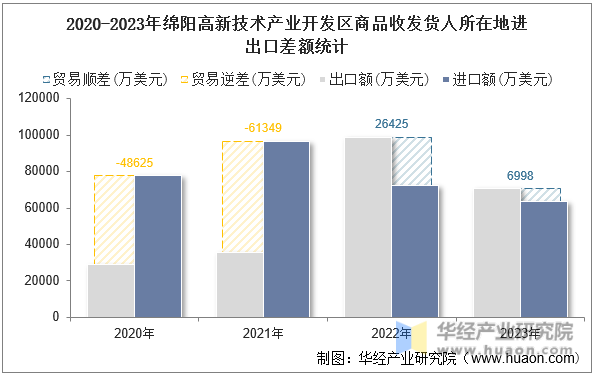 2020-2023年绵阳高新技术产业开发区商品收发货人所在地进出口差额统计