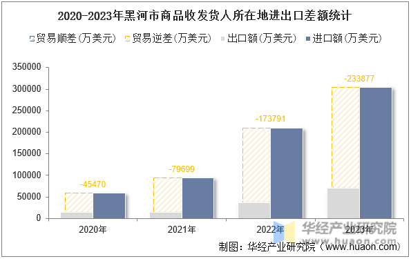 2020-2023年黑河市商品收发货人所在地进出口差额统计
