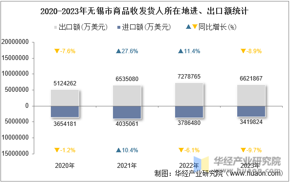 2020-2023年无锡市商品收发货人所在地进、出口额统计