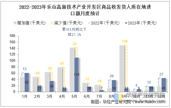 2022-2023年乐山高新技术产业开发区商品收发货人所在地进口额月度统计