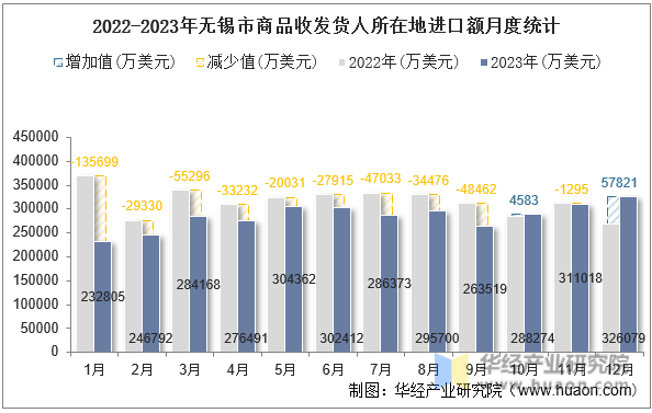 2022-2023年无锡市商品收发货人所在地进口额月度统计