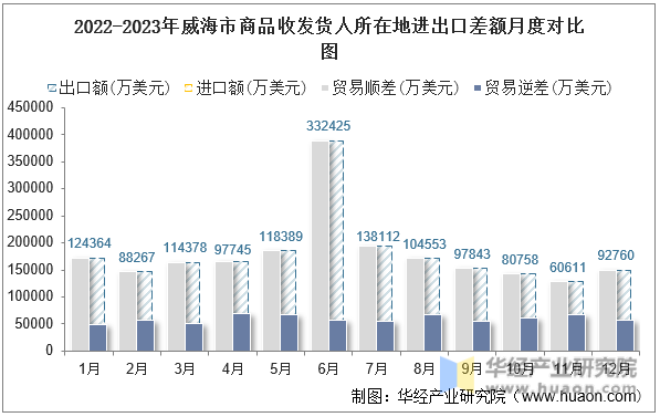 2022-2023年威海市商品收发货人所在地进出口差额月度对比图