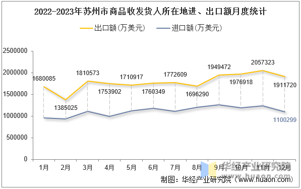 2022-2023年苏州市商品收发货人所在地进、出口额月度统计