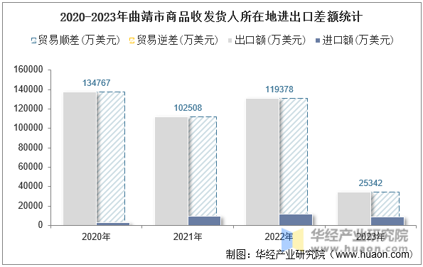 2020-2023年曲靖市商品收发货人所在地进出口差额统计