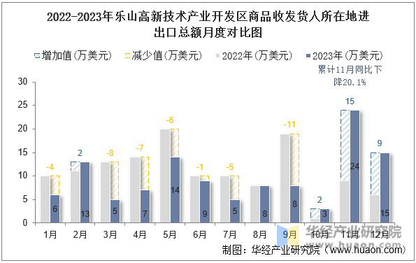 2022-2023年乐山高新技术产业开发区商品收发货人所在地进出口总额月度对比图