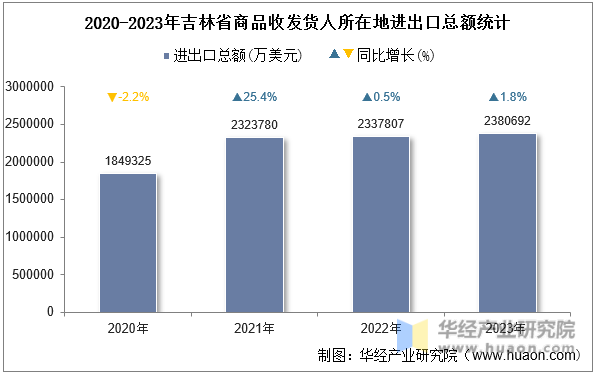 2020-2023年吉林省商品收发货人所在地进出口总额统计
