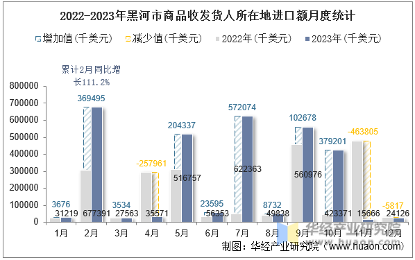 2022-2023年黑河市商品收发货人所在地进口额月度统计