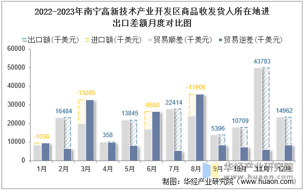 2022-2023年南宁高新技术产业开发区商品收发货人所在地进出口差额月度对比图