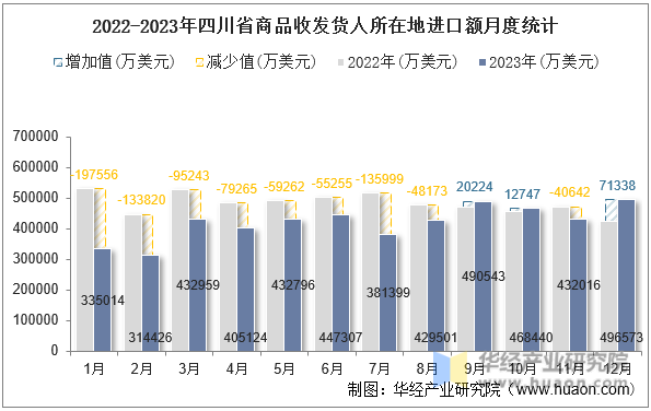 2022-2023年四川省商品收发货人所在地进口额月度统计