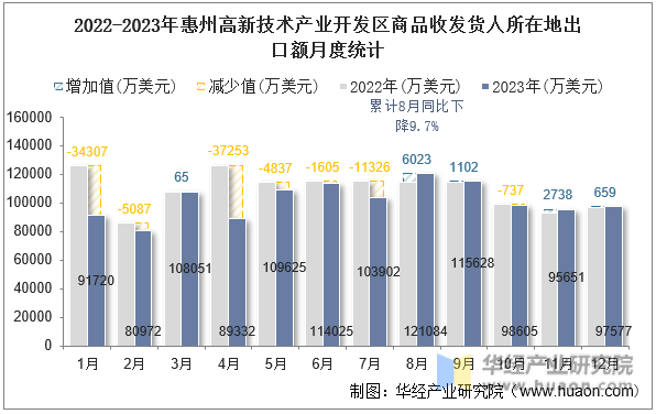 2022-2023年惠州高新技术产业开发区商品收发货人所在地出口额月度统计