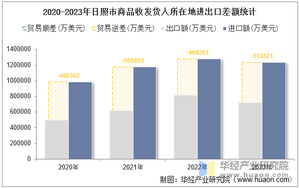2020-2023年日照市商品收发货人所在地进出口差额统计