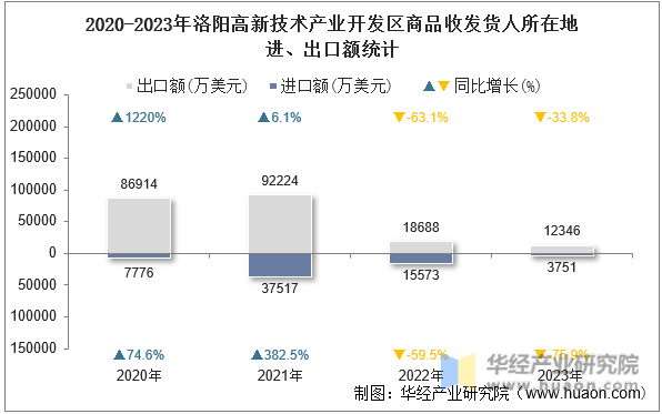 2020-2023年洛阳高新技术产业开发区商品收发货人所在地进、出口额统计