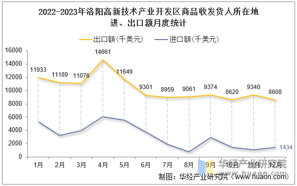 2022-2023年洛阳高新技术产业开发区商品收发货人所在地进、出口额月度统计