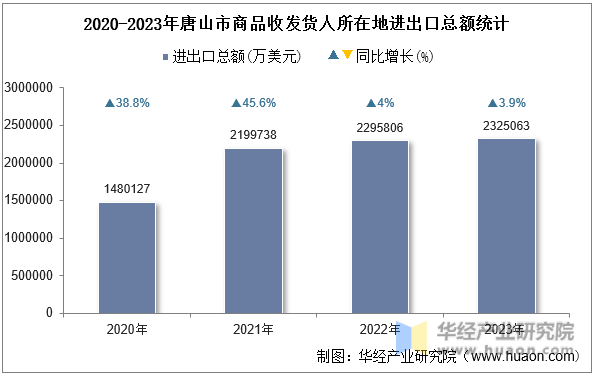 2020-2023年唐山市商品收发货人所在地进出口总额统计