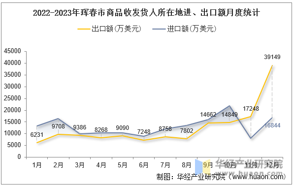 2022-2023年珲春市商品收发货人所在地进、出口额月度统计
