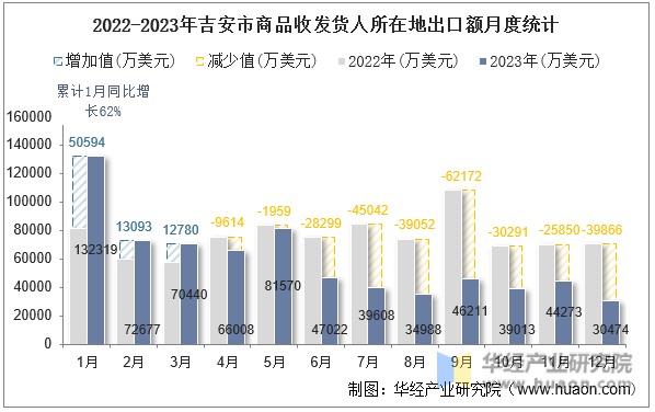 2022-2023年吉安市商品收发货人所在地出口额月度统计