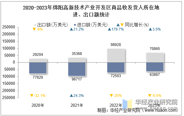 2020-2023年绵阳高新技术产业开发区商品收发货人所在地进、出口额统计