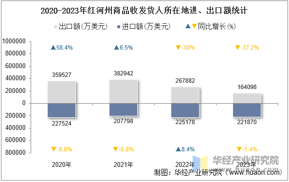 2020-2023年红河州商品收发货人所在地进、出口额统计