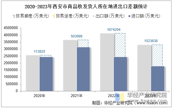 2020-2023年西安市商品收发货人所在地进出口差额统计