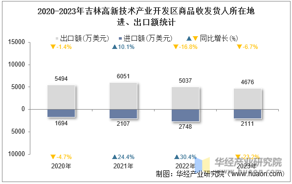 2020-2023年吉林高新技术产业开发区商品收发货人所在地进、出口额统计