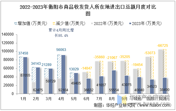 2022-2023年衡阳市商品收发货人所在地进出口总额月度对比图