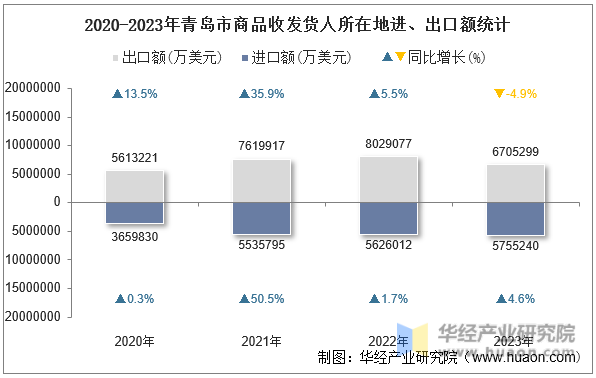 2020-2023年青岛市商品收发货人所在地进、出口额统计