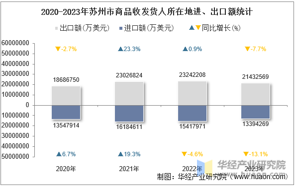 2020-2023年苏州市商品收发货人所在地进、出口额统计
