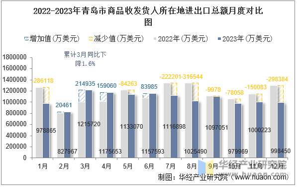 2022-2023年青岛市商品收发货人所在地进出口总额月度对比图