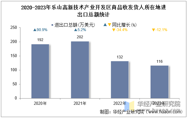 2020-2023年乐山高新技术产业开发区商品收发货人所在地进出口总额统计