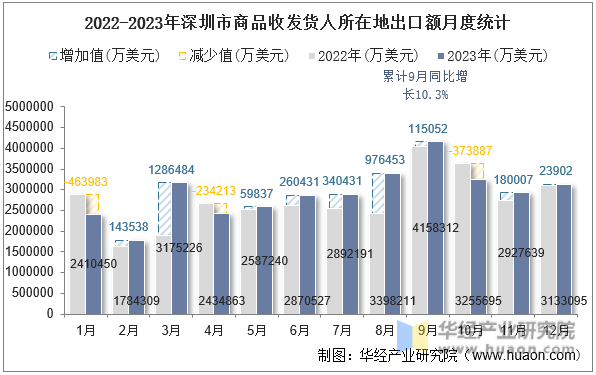 2022-2023年深圳市商品收发货人所在地出口额月度统计