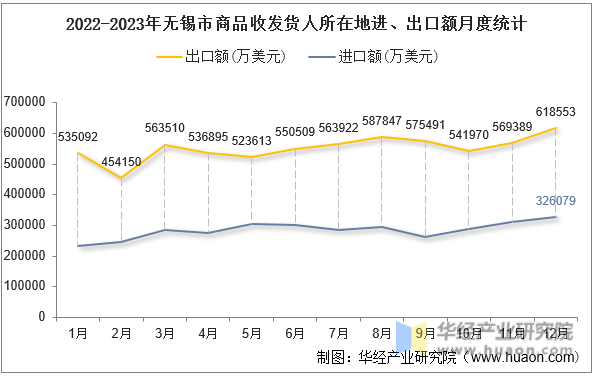 2022-2023年无锡市商品收发货人所在地进、出口额月度统计