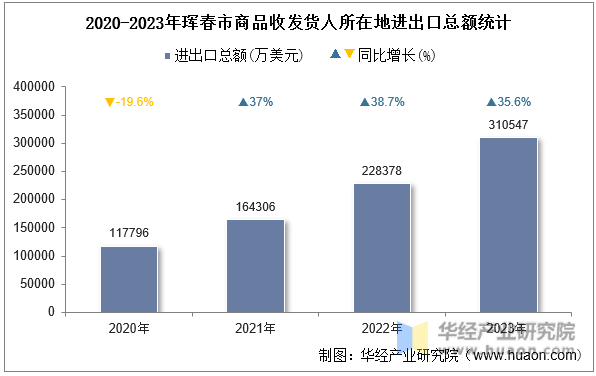 2020-2023年珲春市商品收发货人所在地进出口总额统计