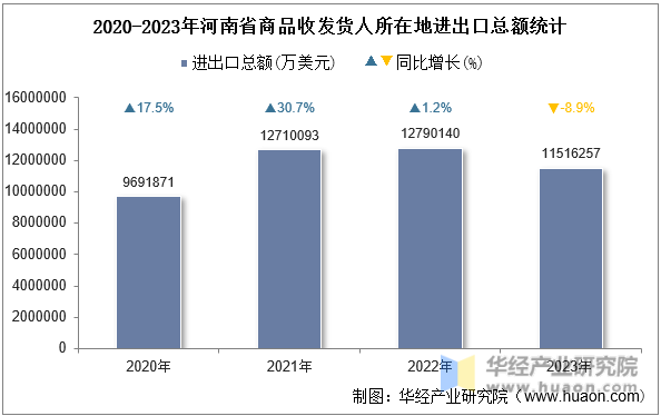 2020-2023年河南省商品收发货人所在地进出口总额统计 2020-2023年河南省商品收发货人所在地进出口总额统计