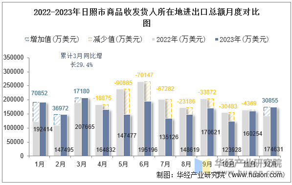 2022-2023年日照市商品收发货人所在地进出口总额月度对比图