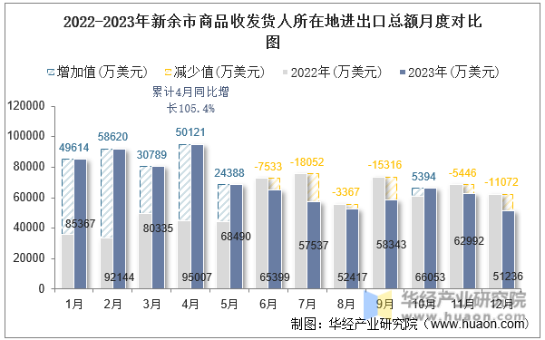 2022-2023年新余市商品收发货人所在地进出口总额月度对比图