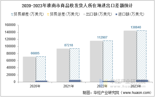 2020-2023年淮南市商品收发货人所在地进出口差额统计