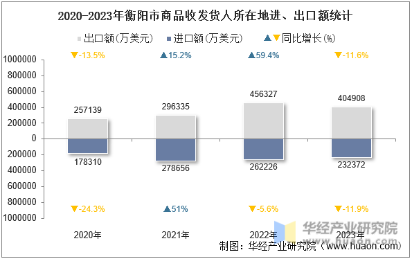 2020-2023年衡阳市商品收发货人所在地进、出口额统计