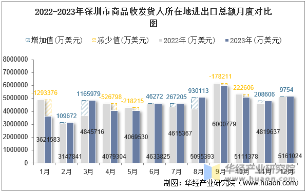 2022-2023年深圳市商品收发货人所在地进出口总额月度对比图