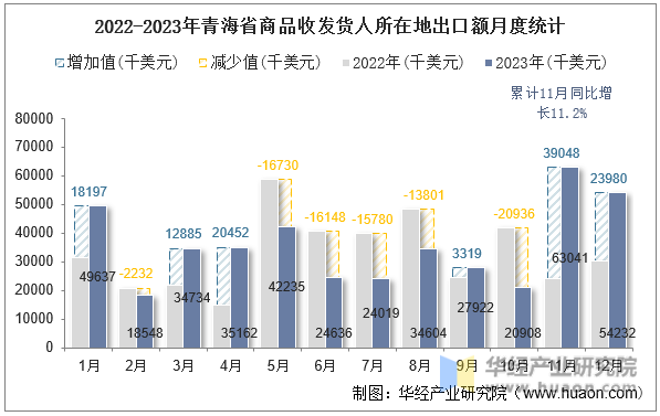 2022-2023年青海省商品收发货人所在地出口额月度统计